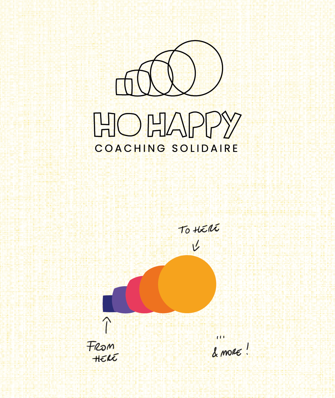 Logo de Ho Happy, coach solidaire, représentant un carré bleu se transformant en un cercle jaune orangé, en 5 étapes symbolisant l'évolution.